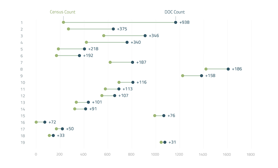 dot plot demonstrating difference in DOC and Census count of incarcerated populations