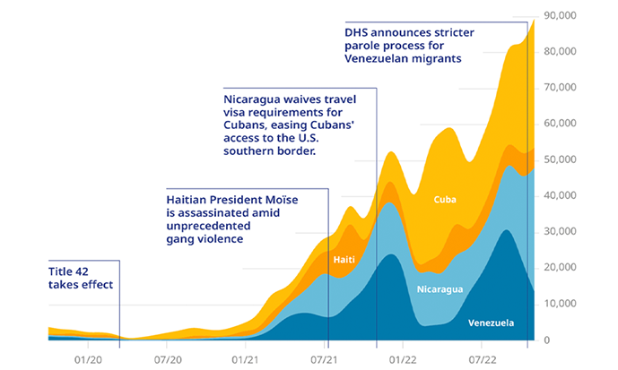 cumulative area graph of migrant border encounters 2019-2022