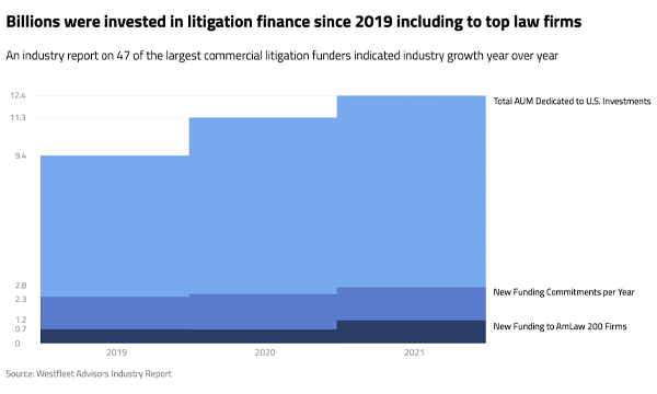 step line chart showing growth of litigation funding industry